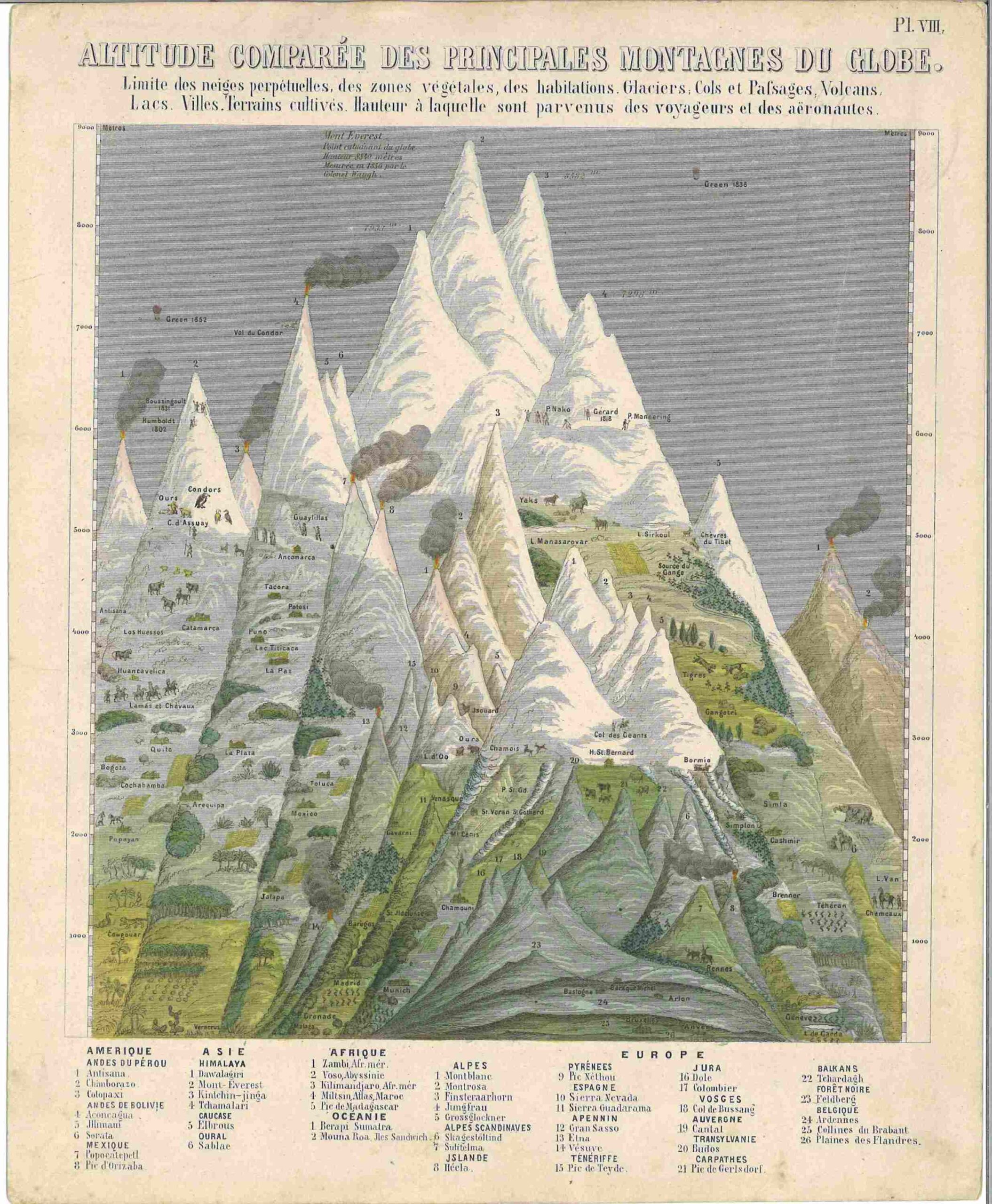 Altitude compaée des principales montagnes du globe